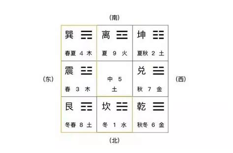 後天八卦數字|奇門遁甲基礎知識（五）：後天八卦的數字和五行